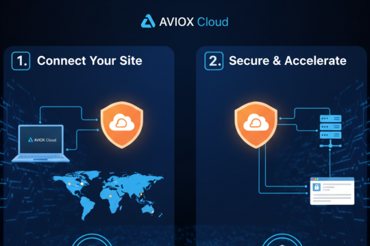 Step-by-Step Cloudflare Setup Guide for AVIOX Cloud Websites